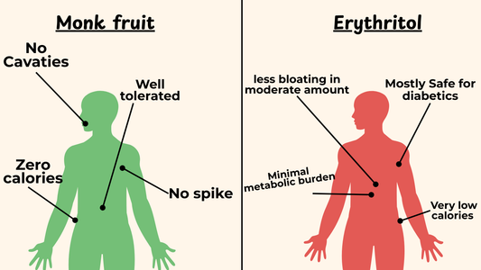 The Science of Monk Fruit & Erythritol: What Research Says About Glycemic Control, Health Benefits & Risks